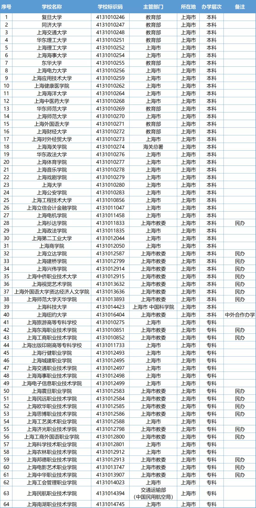 上海64所高校排名出炉！家长心目中，哪所大学更强？