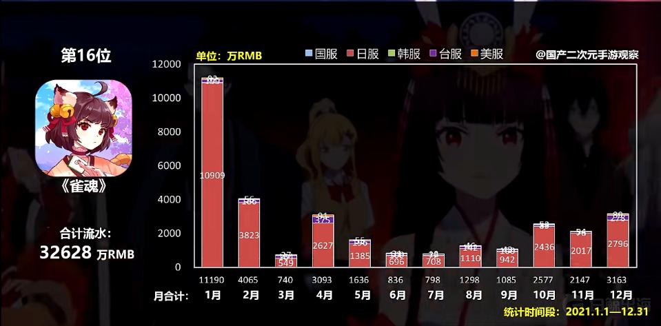日本年轻人线上打麻将，为这款出海产品带来了3亿人民币的年流水