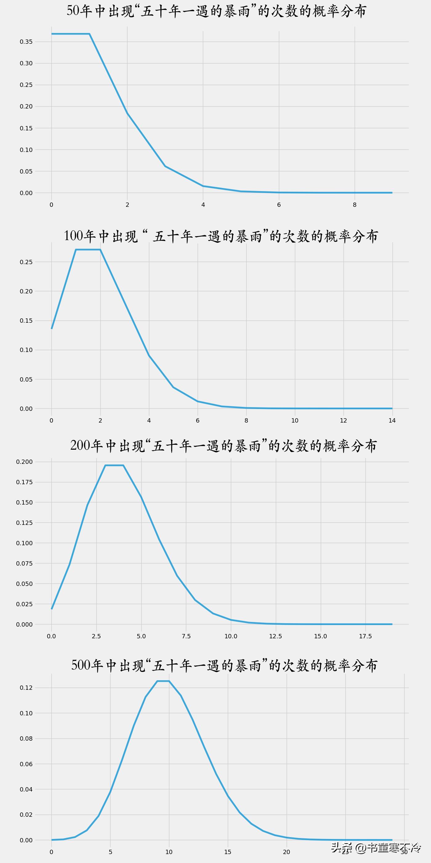 认识泊松分布—为什么保险公司的客户群都很大？