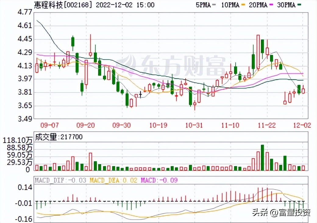20221203量化精选股大盘点