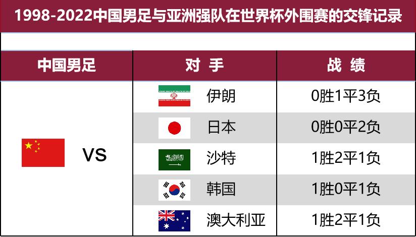 数据复盘中国男足2022年的十二强赛