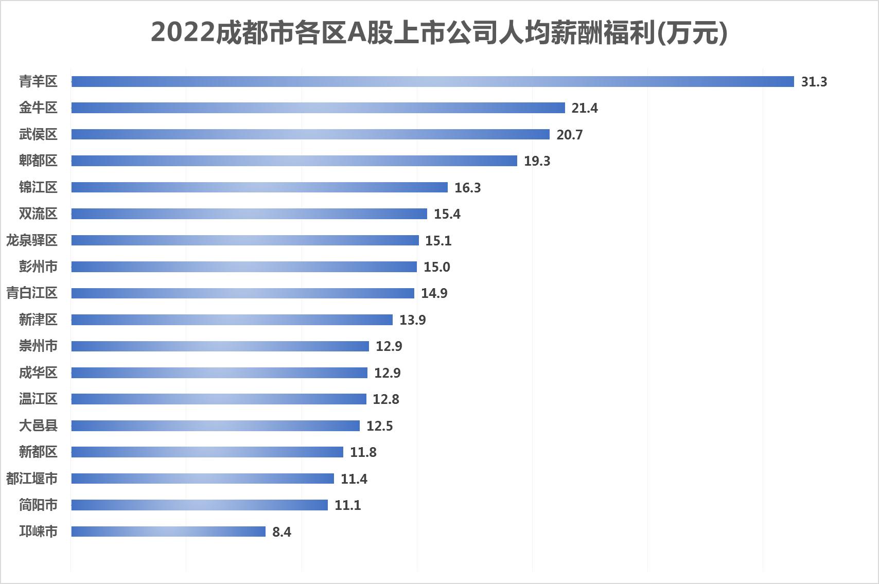 成都工资最高的公司排行榜,成都工资待遇最好的企业