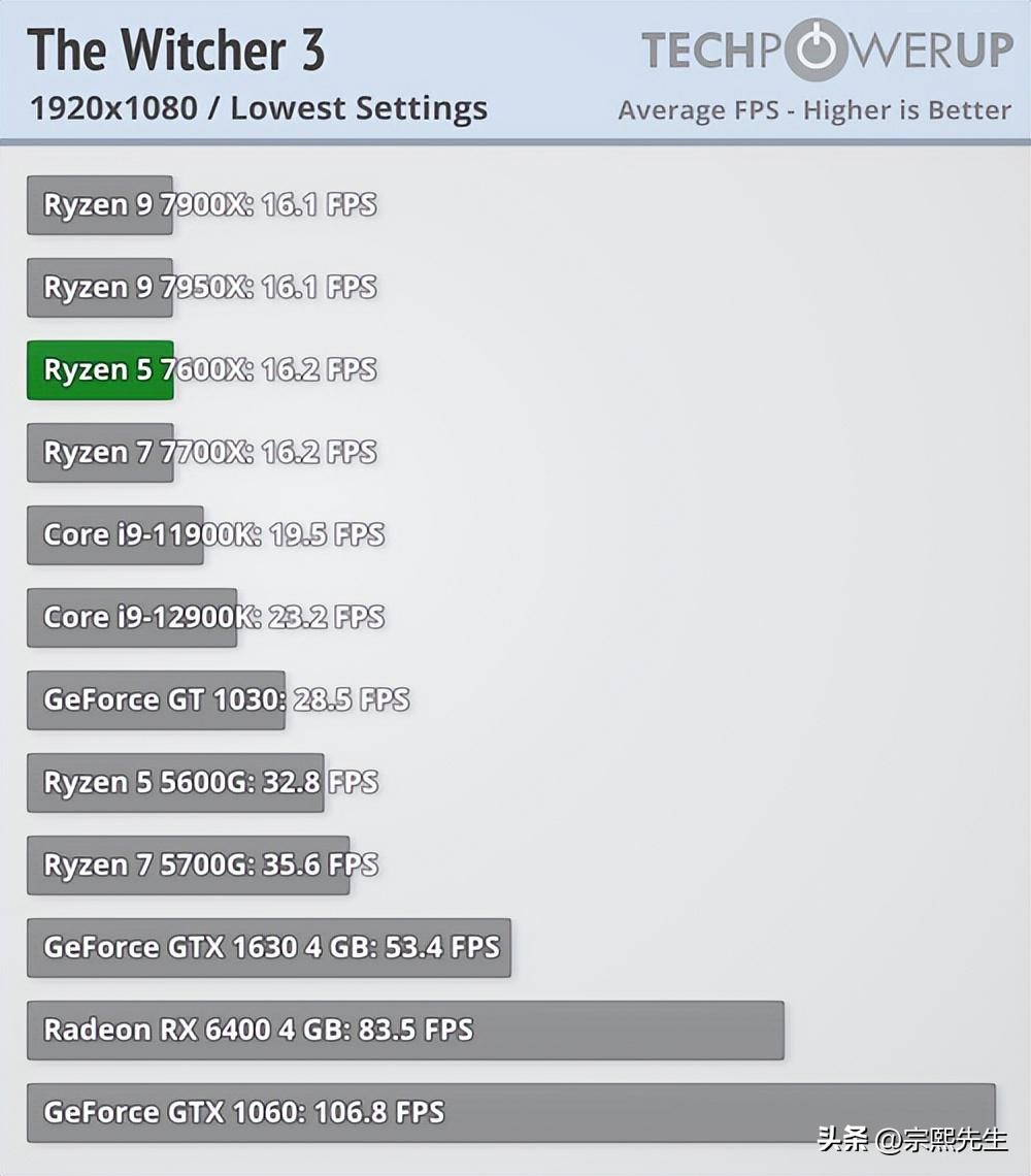 锐龙7000系列哪个适合打游戏,锐龙7000系列是大小核么