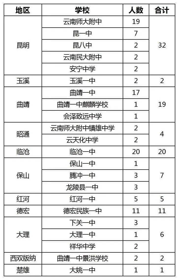 云南最好的中学师大附中,云南十强中学最新排名