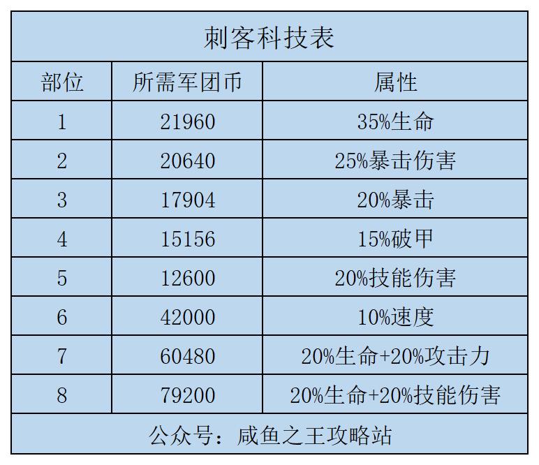 咸鱼之王高级科技吕布怎么加点,咸鱼之王部落科技怎么加点