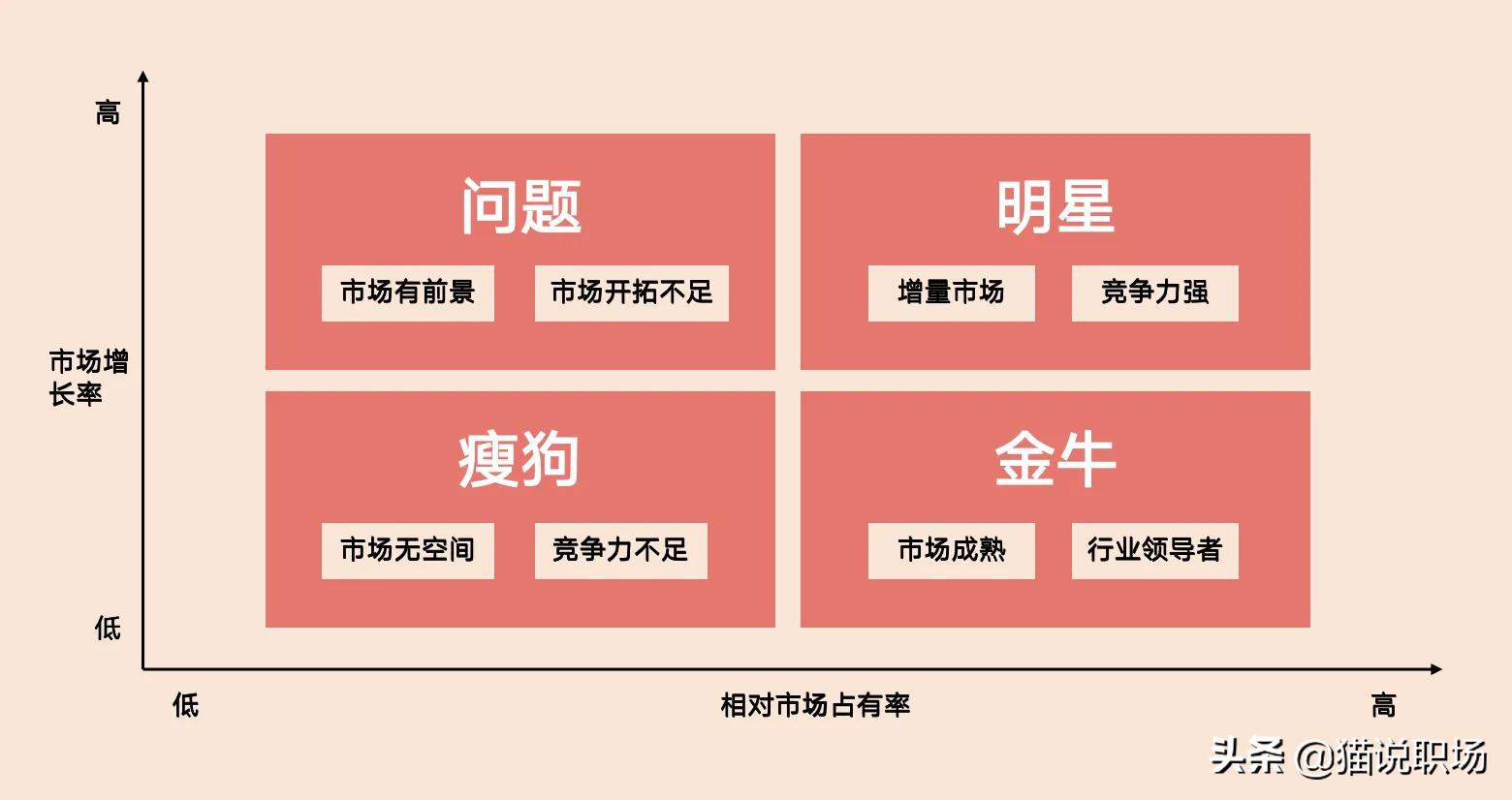二十种商业分析模型,9款经典现代商业分析模型