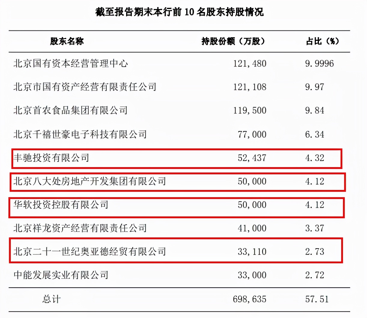 北京农商行不良率,北京农商行股份转让