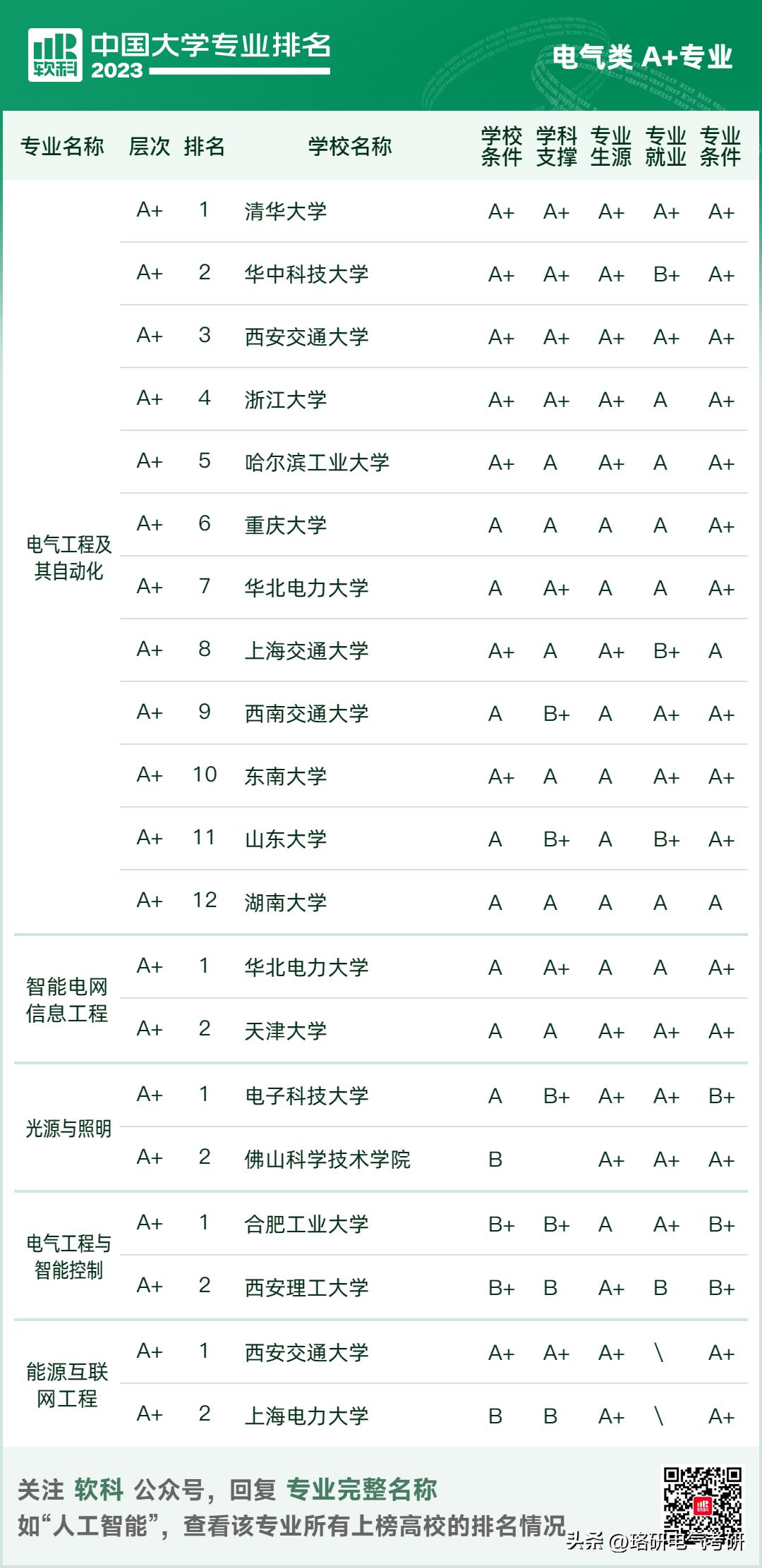 国家电网认可的电力专业排名,电气专硕085800国家电网认可不