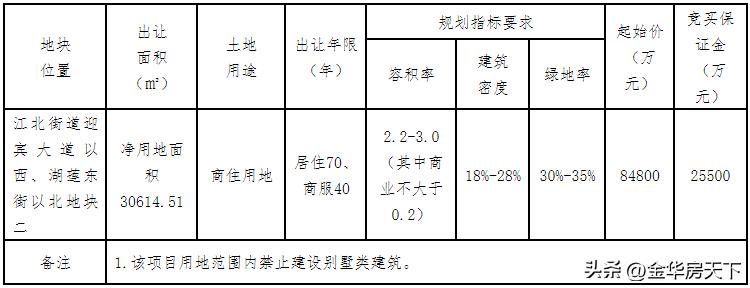 4万方宅地出让,三宗宅地出让