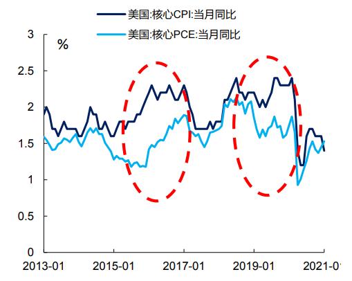 美国通胀和中国通胀的对比,美国核心通胀指标pce