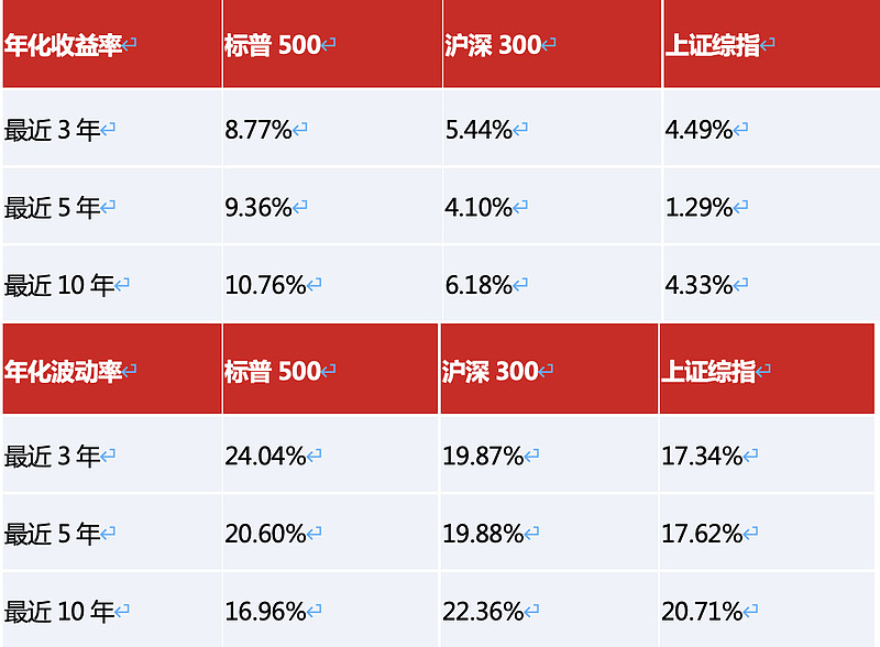 标普500目前泡沫大吗,标普500现在的风险