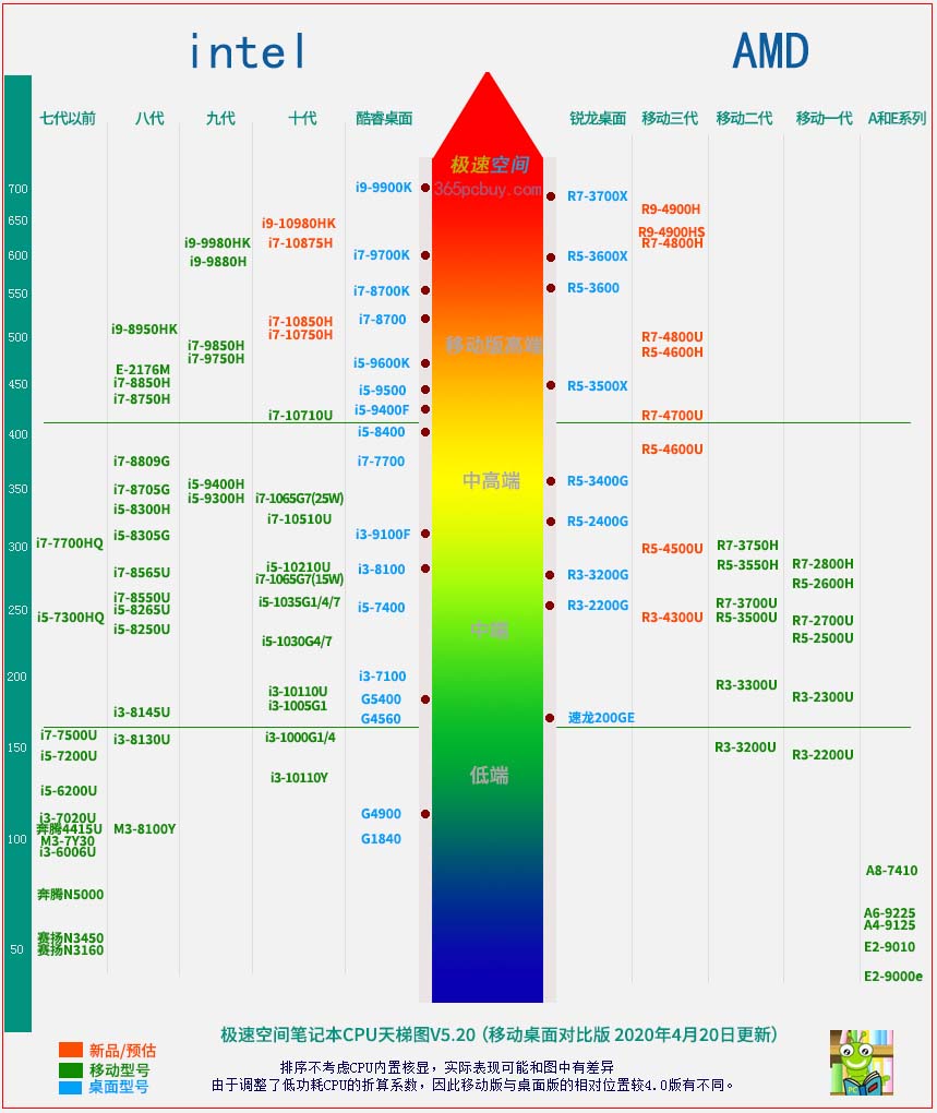 电脑cpu排行榜图,电脑cpu排名图