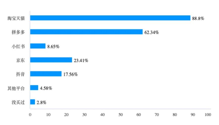 618大盘点：75.57%消费者618消费大头在淘宝天猫，真实！