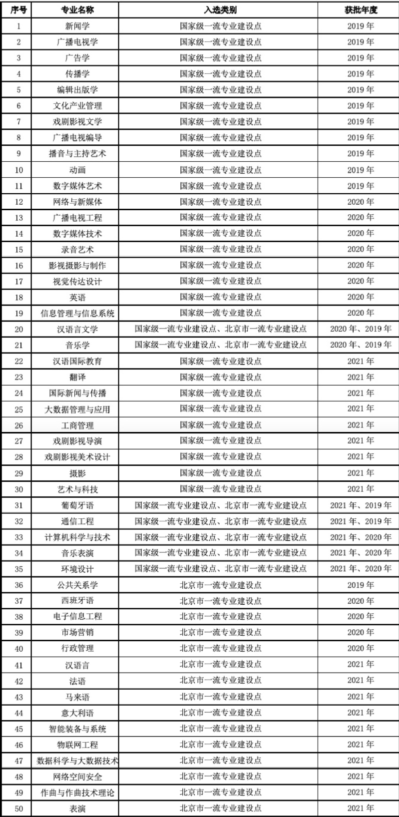 中国传媒大学：于2004年8月，由北京广播学院更名为中国传媒大学