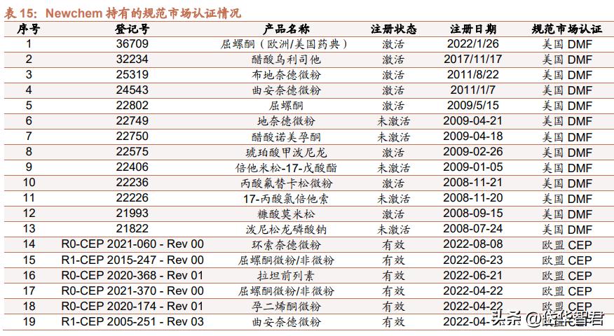 仙琚制药高端制剂国际化建设项目,仙琚制药甾体激素