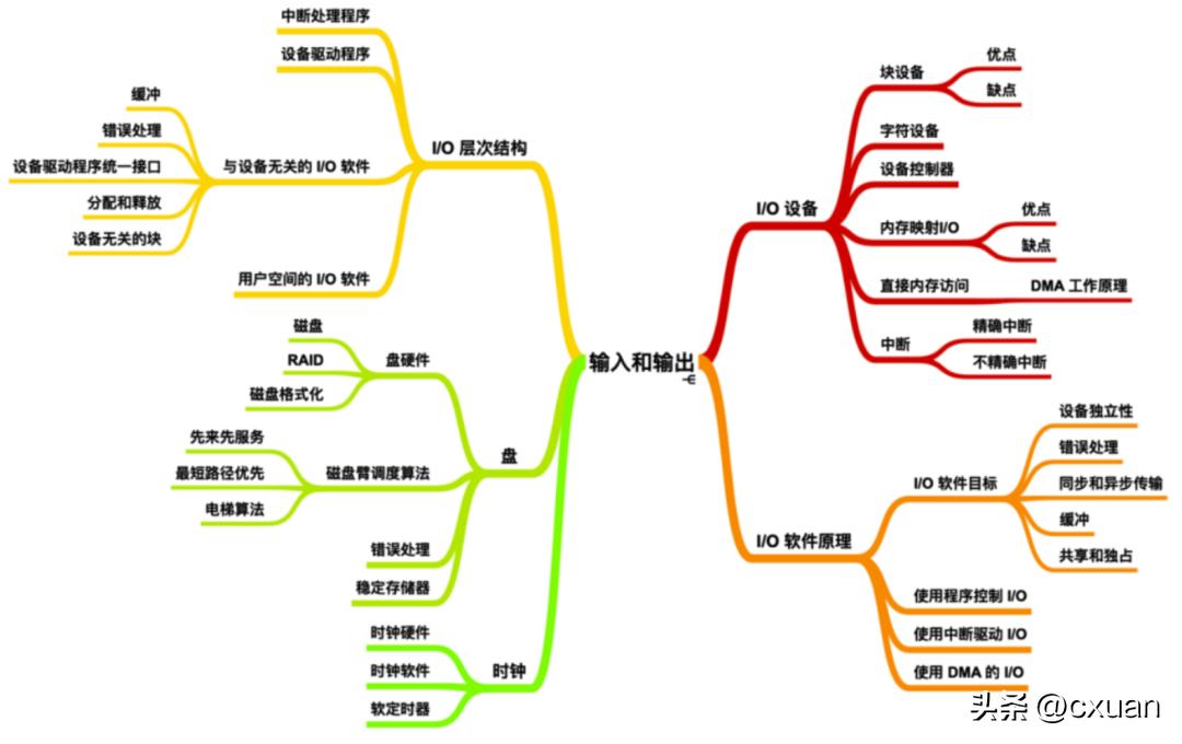 小白如何学体系,怎么学习操作系统