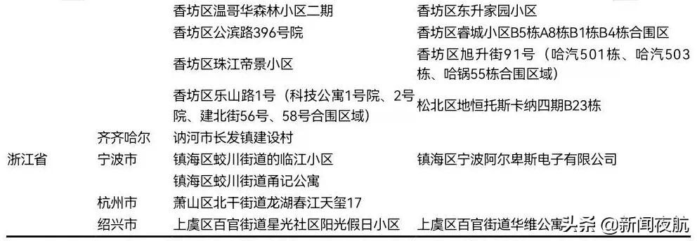 黑龙江多地发布疫情防控最新公告