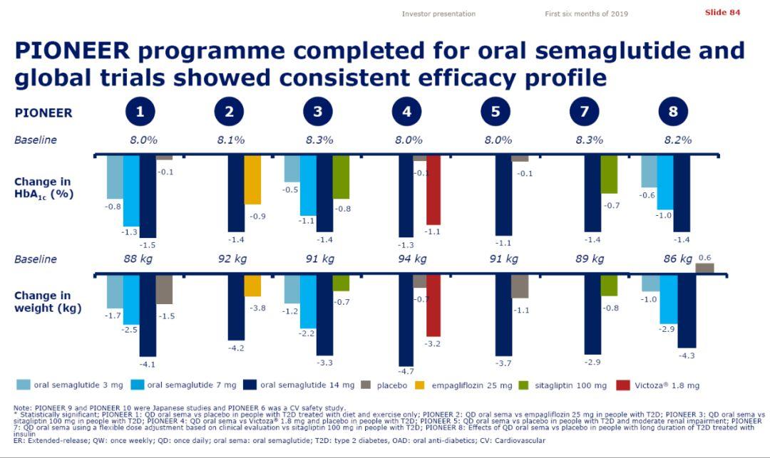 司美格鲁肽有降糖效果吗,好消息糖尿病新药