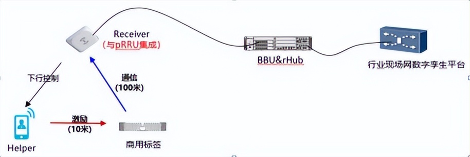 面向5g的网络云技术策略包括,数字孪生系统架构机器人
