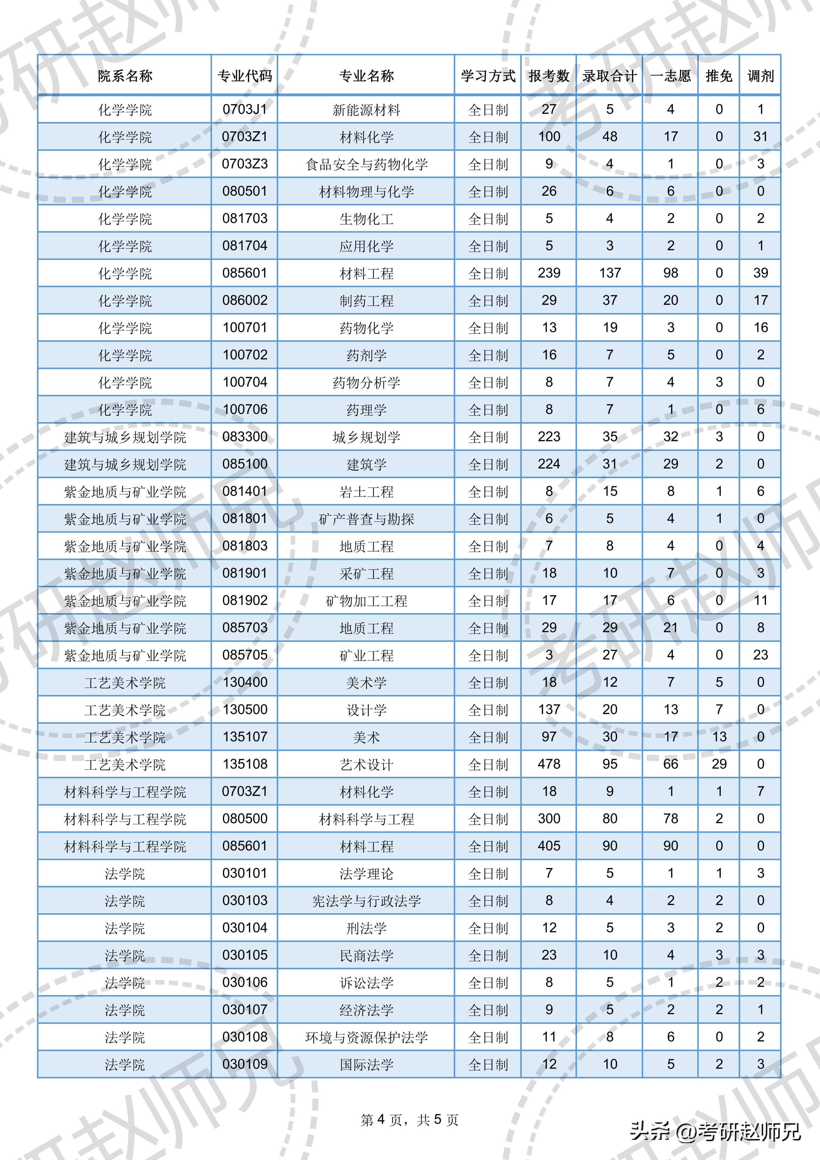 福州大学考研2016人数,福州大学2020年学生考研成绩排名
