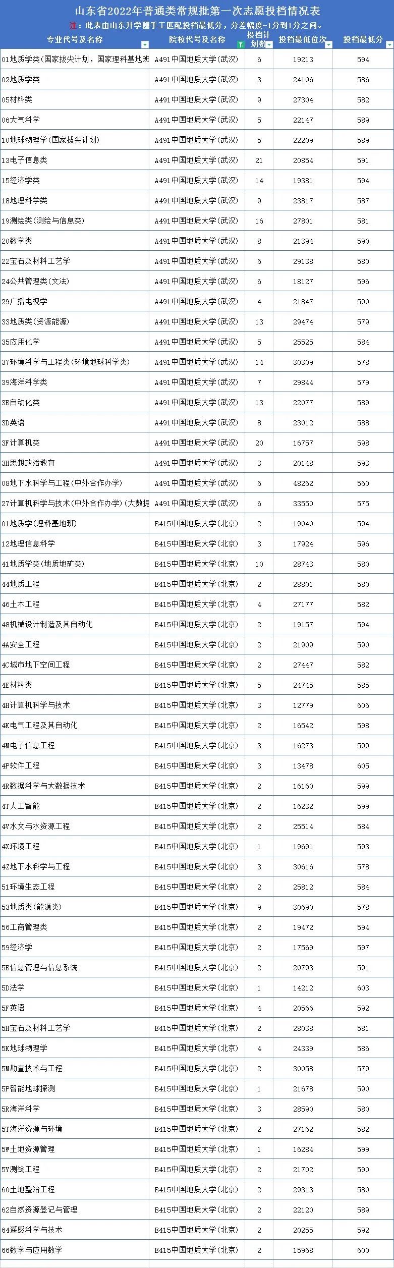 山东高考志愿填报最好专业,山东高考志愿填报专业及录取