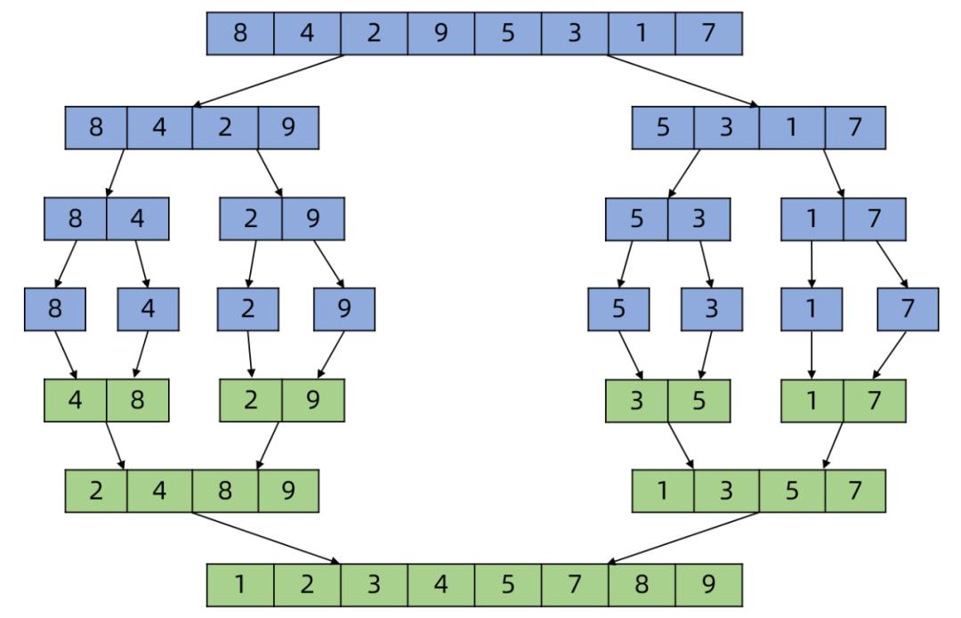 c++归并排序怎么求交换次数,c语言归并排序详解