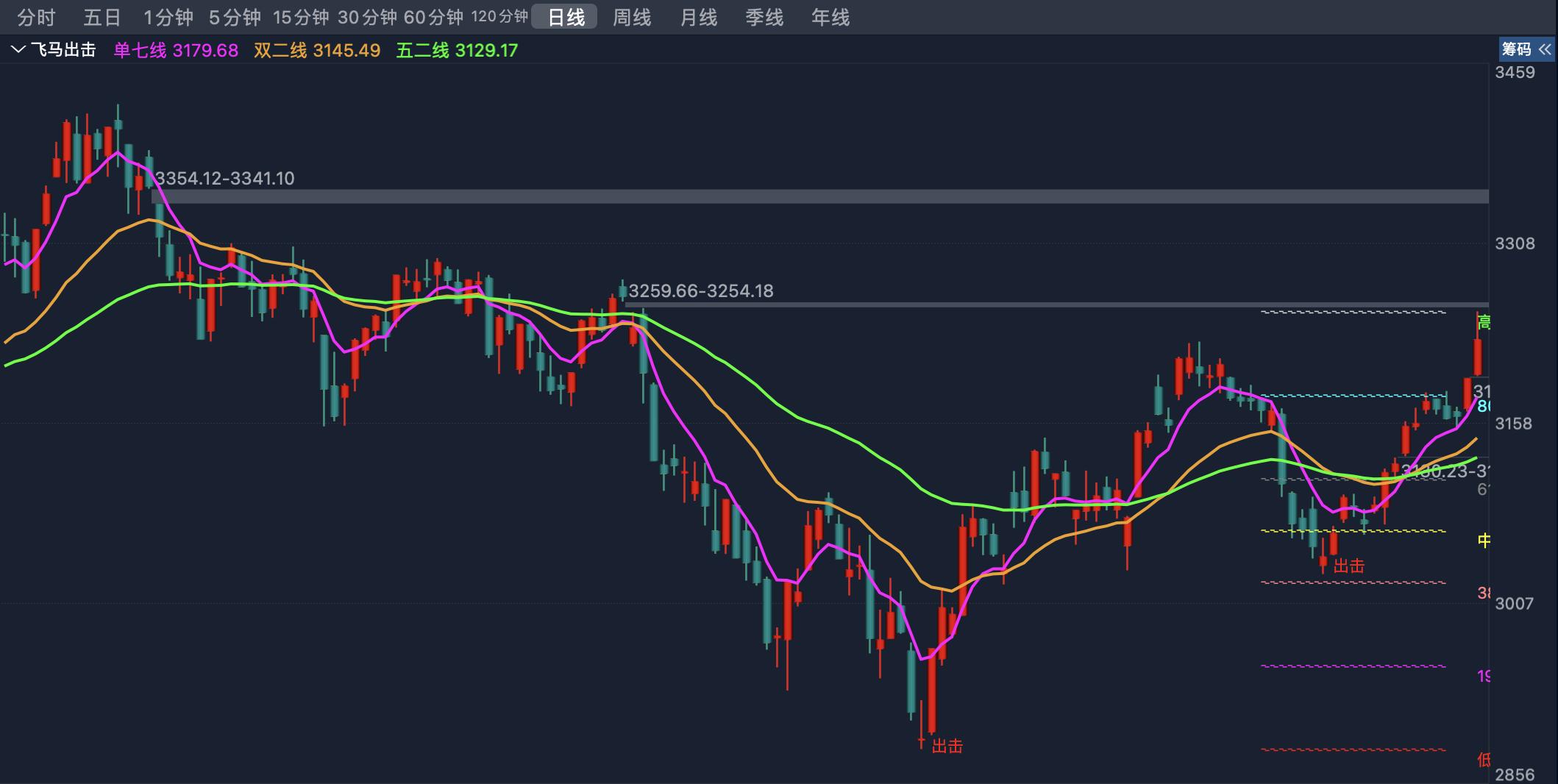 上证3250区间反弹,a股三连阳反弹仍需回踩确认