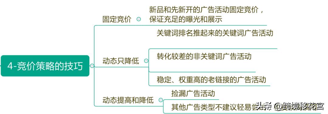 cpc广告投放适合什么商品,亚马逊cpc广告打造策略全解