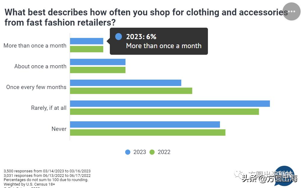 快时尚市场趋势,美国快时尚