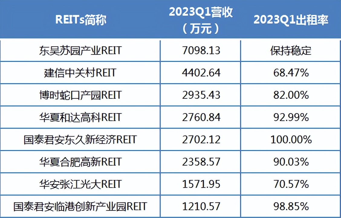 产业园reits分析,产业园区reits怎么运营的
