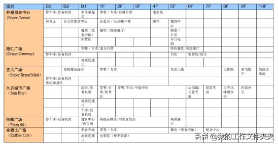 商业地产设计管理方面,商业购物中心设计与售楼部设计