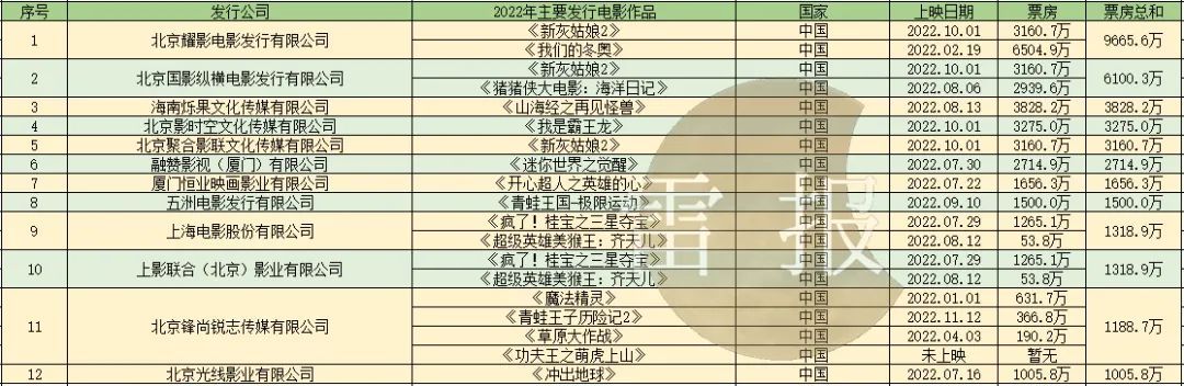 2022年动画电影票房破200亿,2023中国动画电影票房前十名