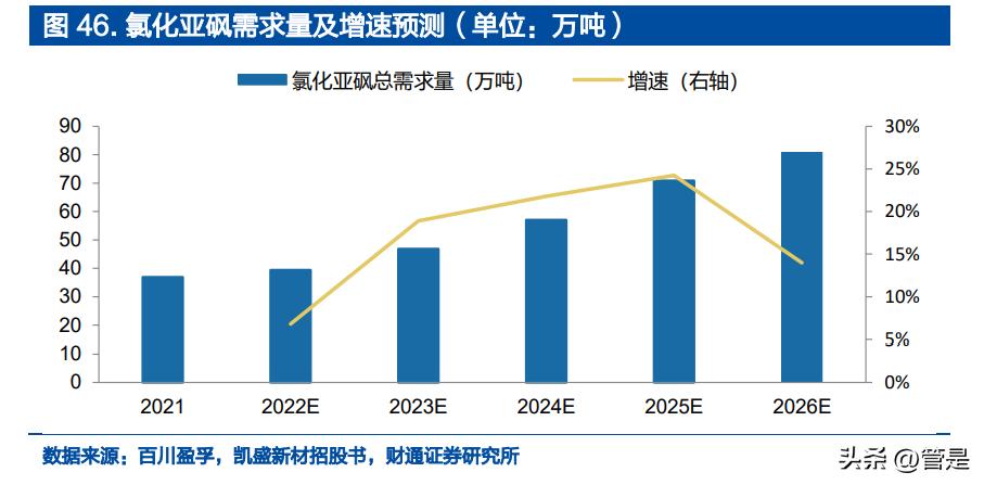 凯盛新材氯化亚砜产能扩产,凯盛新材的氯化亚砜主要做什么