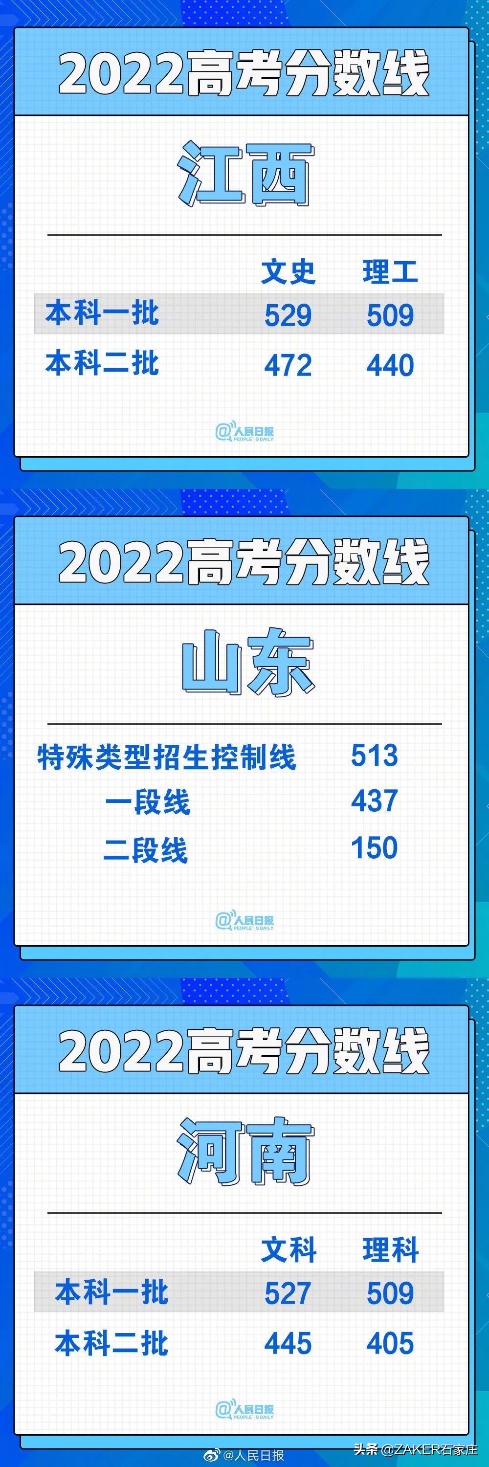 汇总！30省份高考分数线公布；石家庄2022年普通高中招生政策发布；重型货车司机误闯禁行受处罚，交警提醒