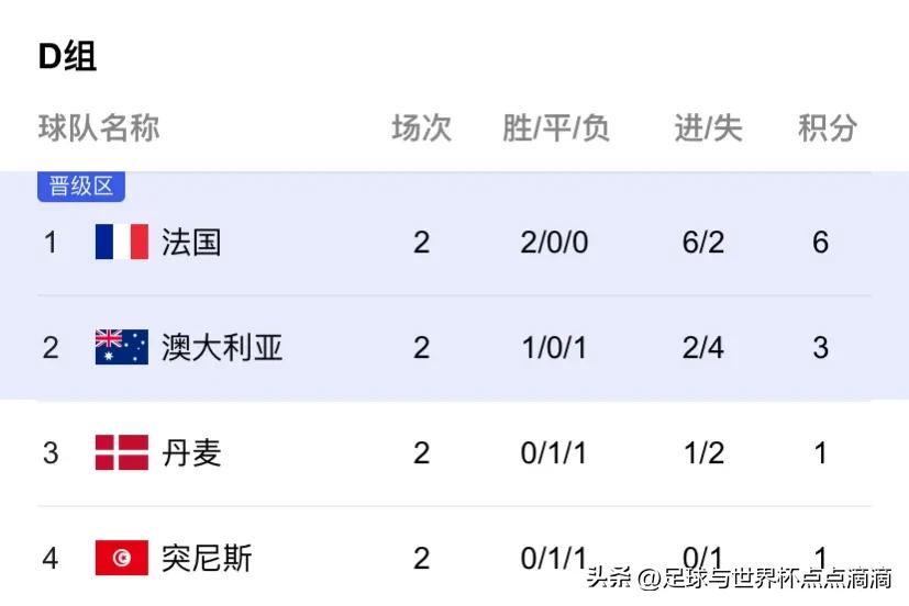 2022世界杯小组赛积分榜最终,2022年世界杯小组赛积分榜