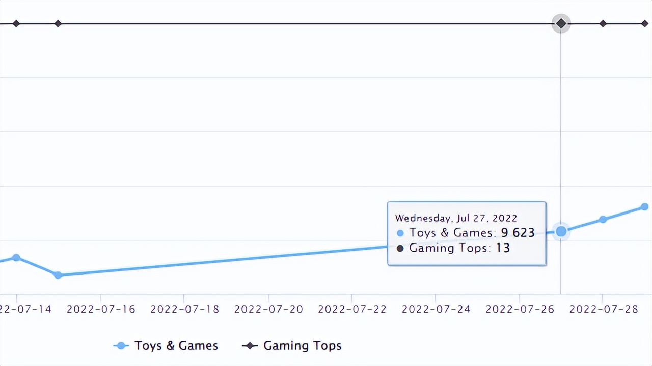 亚马逊旺季推新品,亚马逊新品上架站外推广