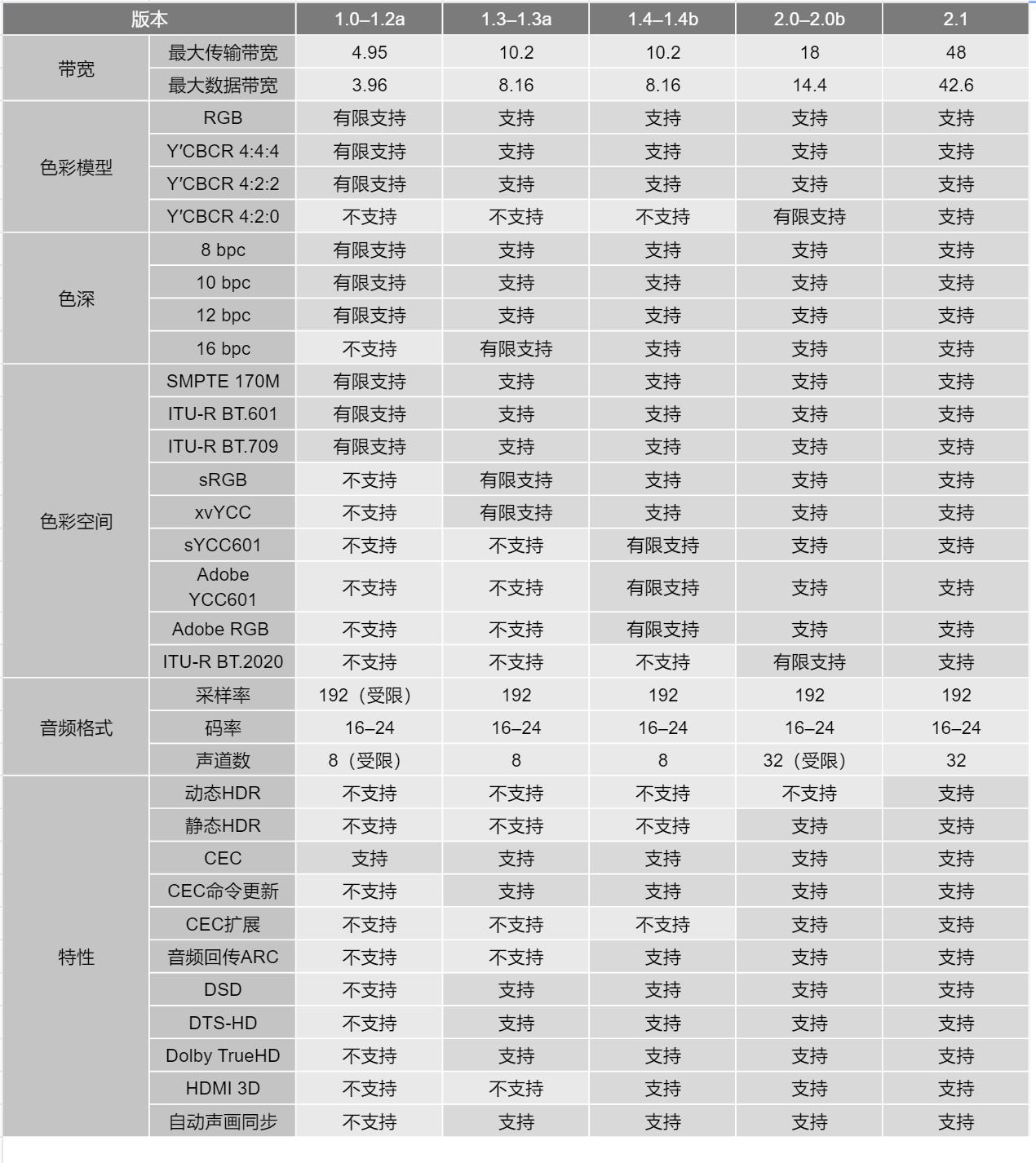 买hdmi2.0需要注意什么,光纤hdmi2.1十大品牌评测