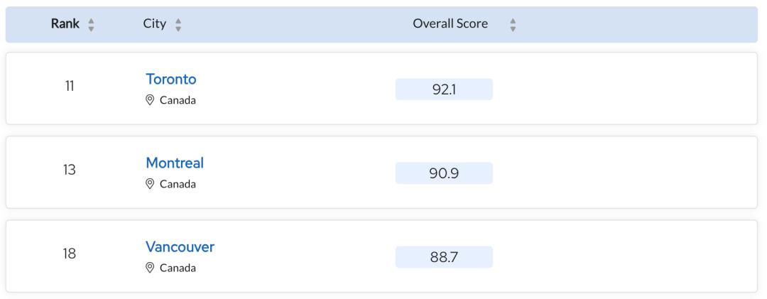 2020年全球最佳留学城市top50,十大最佳留学城市