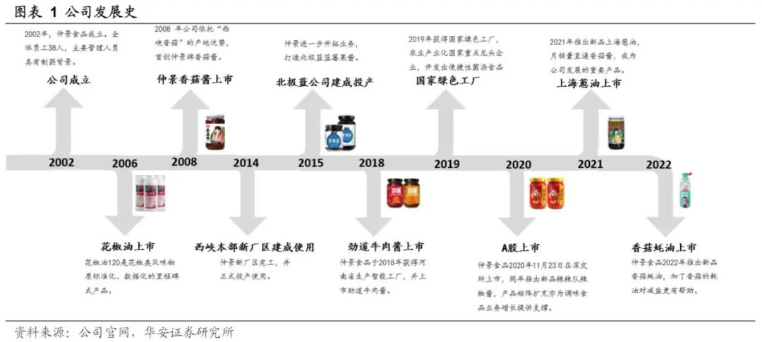 仲景食品年产6000万瓶调味品,仲景食品企业盈利能力分析