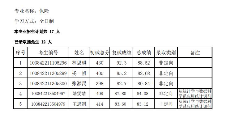 厦门大学经济学院复试比例,厦大2024经济学院拟录取名单