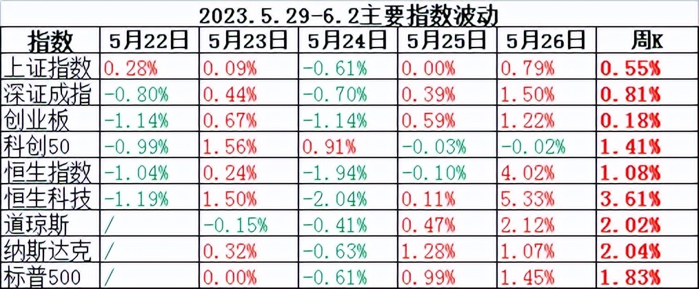 2023.5.29-6.2资产账户披露微盈大盘惭愧