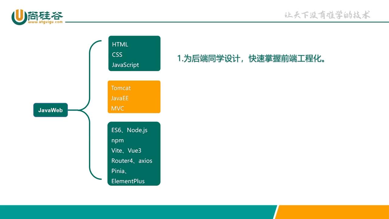 尚硅谷java技术路线,java尚硅谷2019
