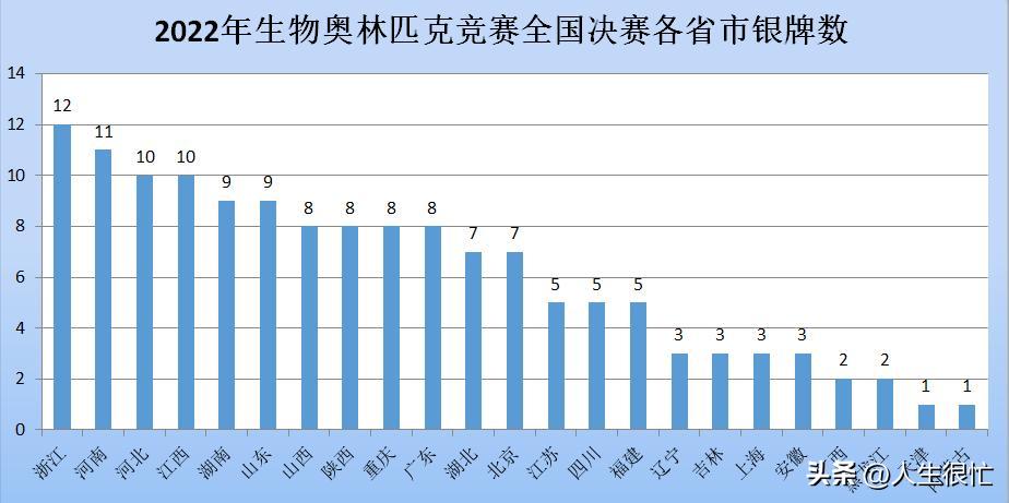 2018年江苏省生物竞赛国家一等奖,2024年生物竞赛江苏获奖名单