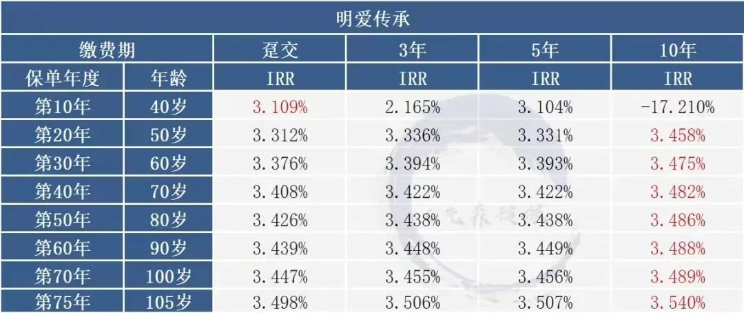 长城人寿明爱传承,长城人寿名爱金彩金麒麟万能账户