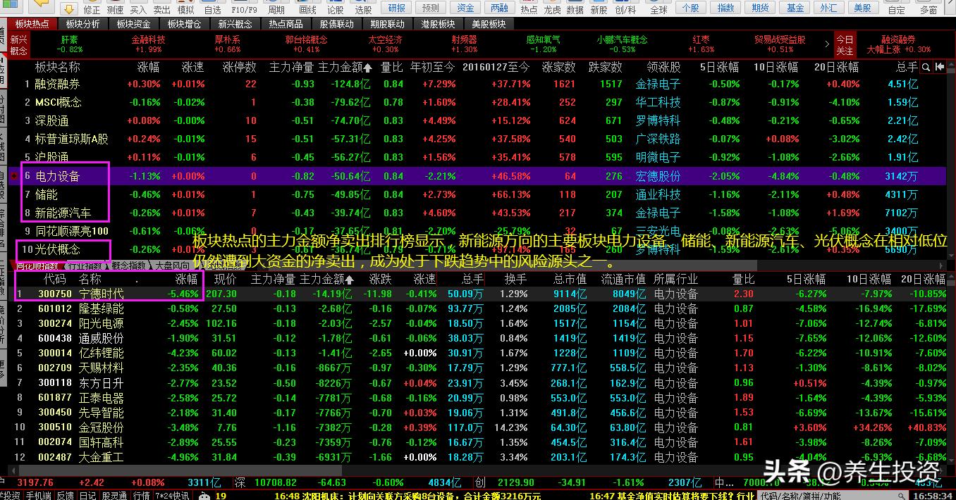 大盘高位震荡主流板块回调,大盘走势预判探底回升看涨