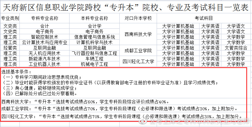 四川商务职业技术学院2022专升本,2021年四川专升本各校录取分数线