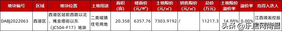 南昌6500万竞拍土地,南昌出让6幅宅地起始总价21.55亿元