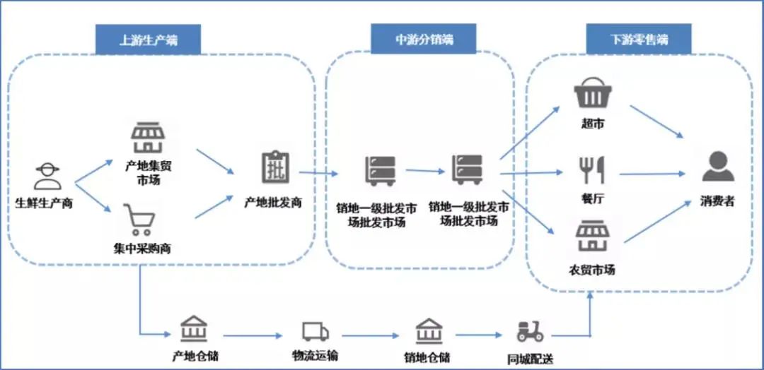 蔬菜生鲜电商未来发展,菜篮子农村生鲜电商