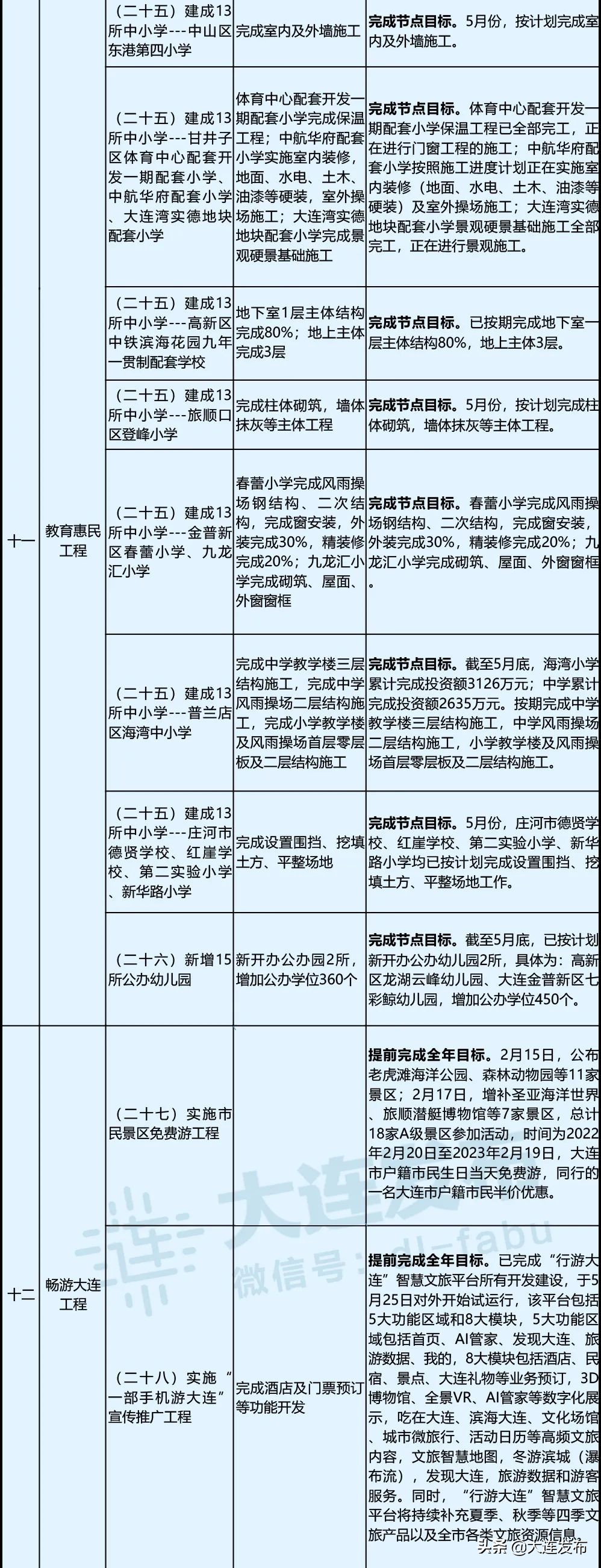 大连重点民生项目最新进展,2023年大连重点民生项目