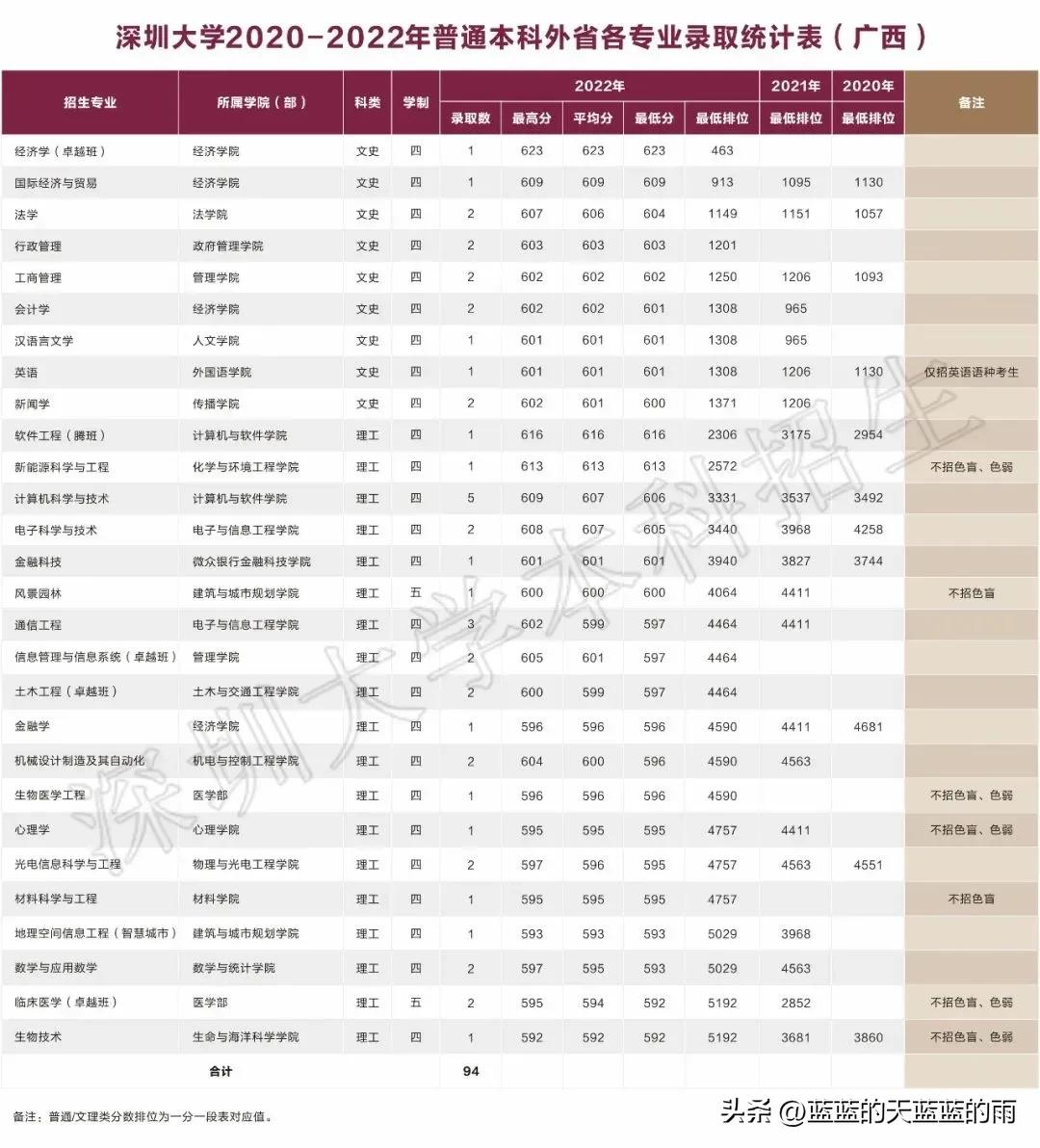 深圳大学2020各专业录取分数线,深圳大学2020年护理专业录取分
